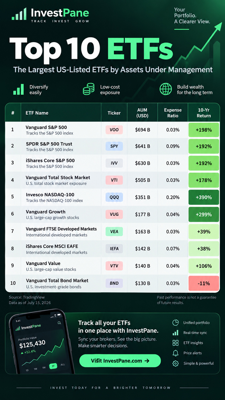 The largest US-listed ETFs by assets under management, with tickers, expense ratios, and 10-year returns