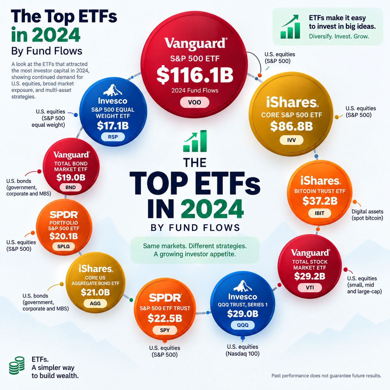 The top ETFs in 2024 by fund flows, led by Vanguard S&P 500 ETF