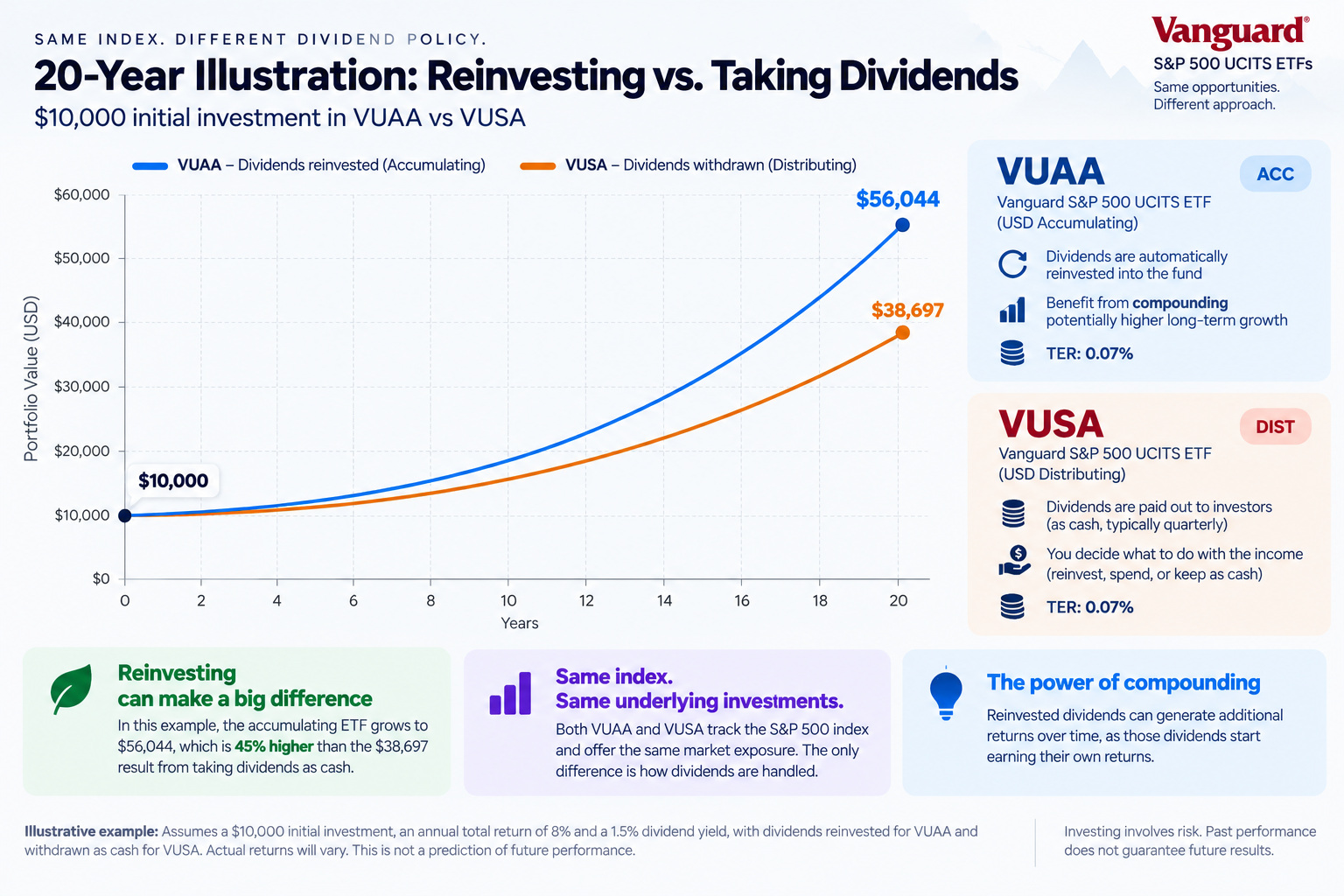 20-year illustration of reinvesting dividends in VUAA versus taking dividends from VUSA