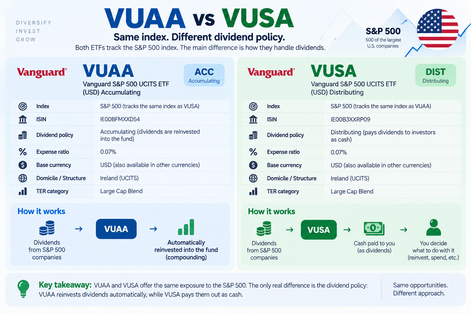 VUAA vs VUSA: two Vanguard S&P 500 UCITS ETFs with the same index but different dividend policies