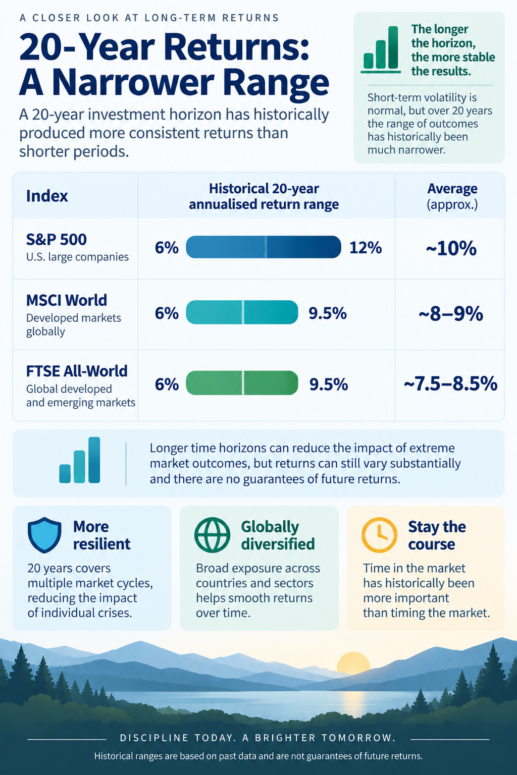 Historical 20-year annualised return ranges for the S&P 500, MSCI World, and FTSE All-World