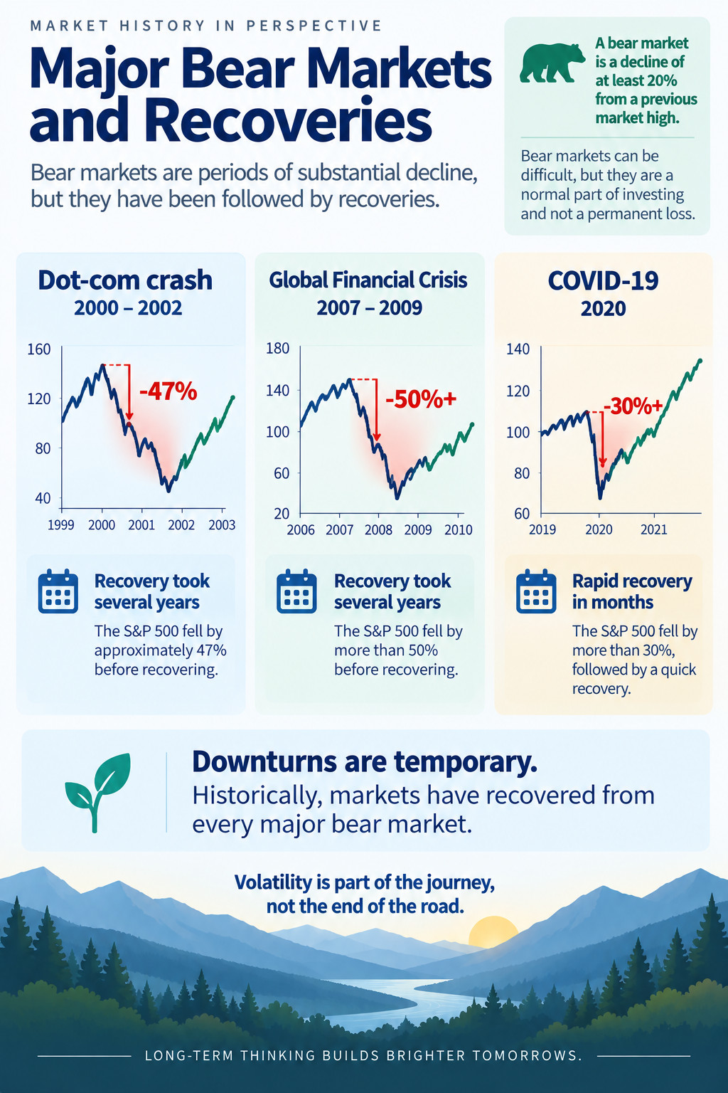 Major bear markets and recoveries: dot-com crash, global financial crisis, and COVID-19