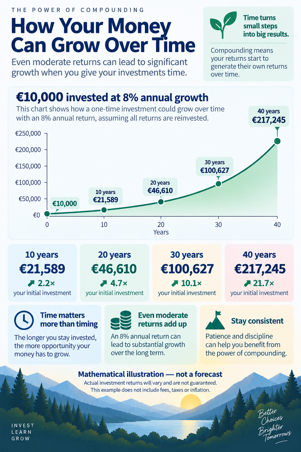 €10,000 growing at 8% a year over 10 to 40 years