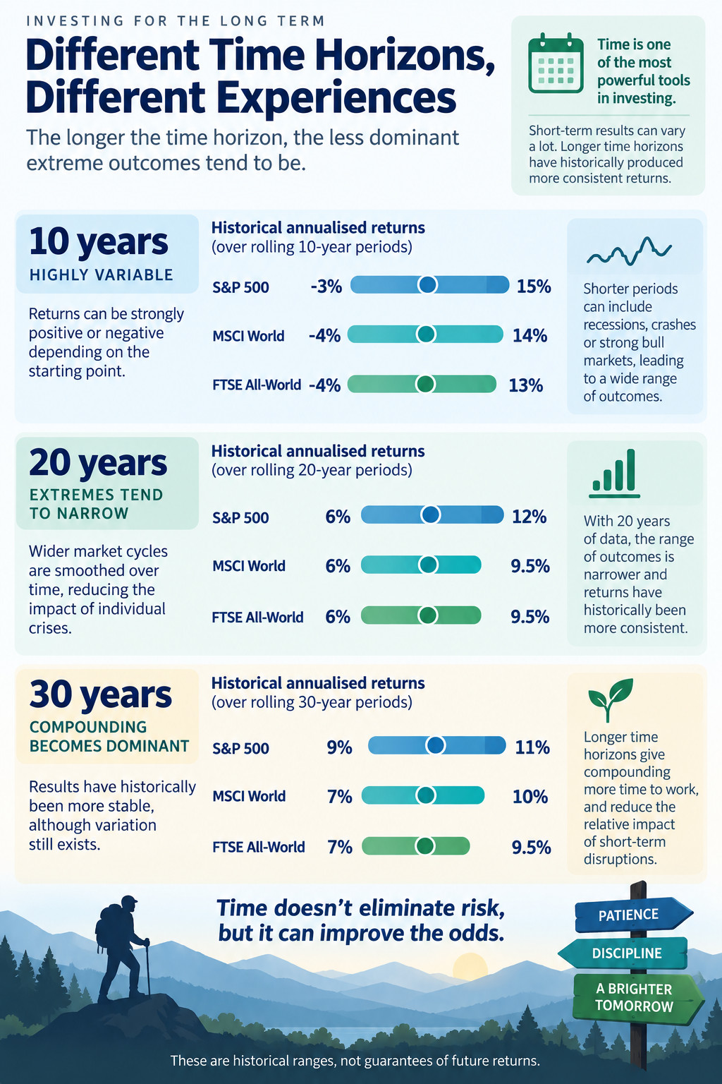 Historical annualised return ranges over 10, 20, and 30 years