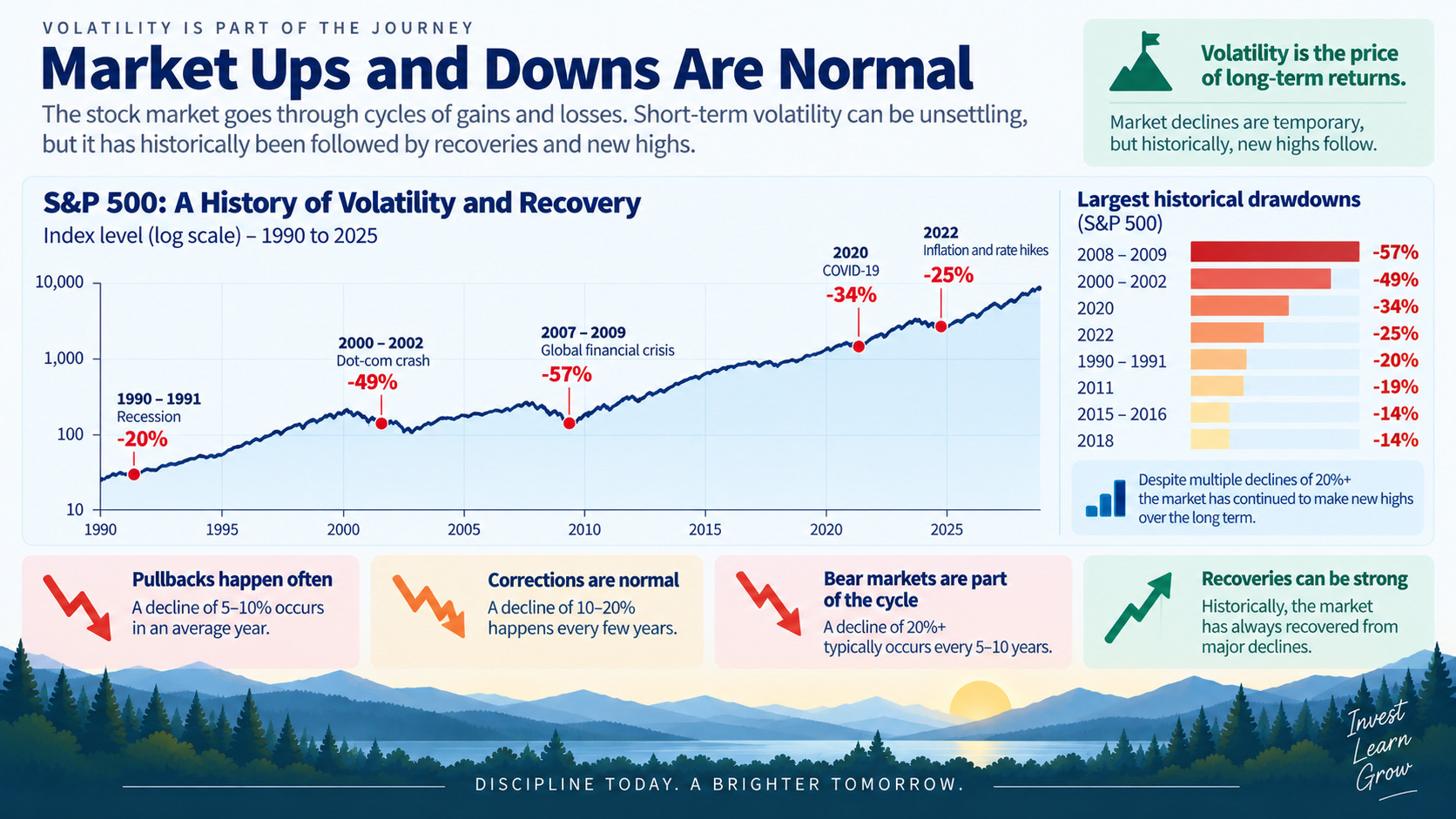S&P 500 history of volatility, recovery, and the largest drawdowns